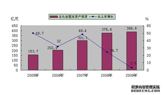 吕梁市2009年国民经济和社会发展统计公报