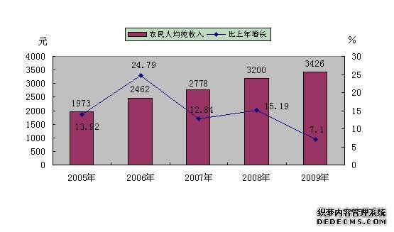 吕梁市2009年国民经济和社会发展统计公报
