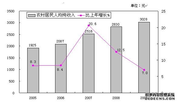 忻州市2009年国民经济和社会发展统计公报