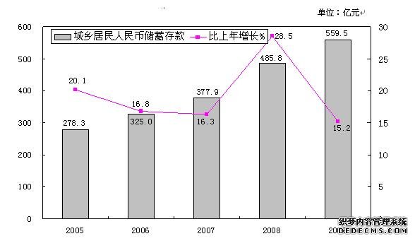 忻州市2009年国民经济和社会发展统计公报