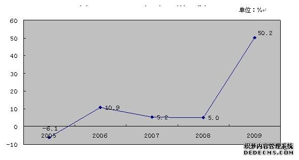 忻州市2009年国民经济和社会发展统计公报