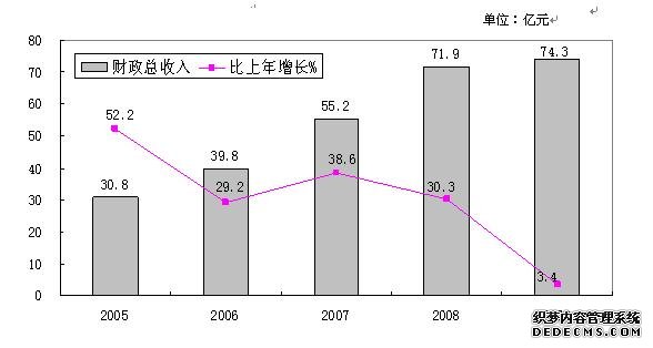 忻州市2009年国民经济和社会发展统计公报
