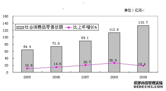 忻州市2009年国民经济和社会发展统计公报