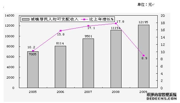 忻州市2009年国民经济和社会发展统计公报