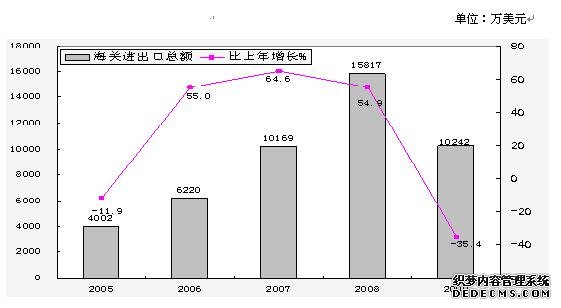 忻州市2009年国民经济和社会发展统计公报