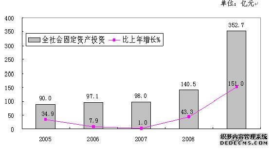 忻州市2009年国民经济和社会发展统计公报