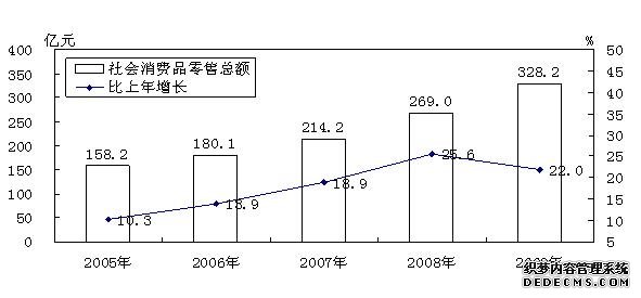运城市2009年国民经济和社会发展统计公报