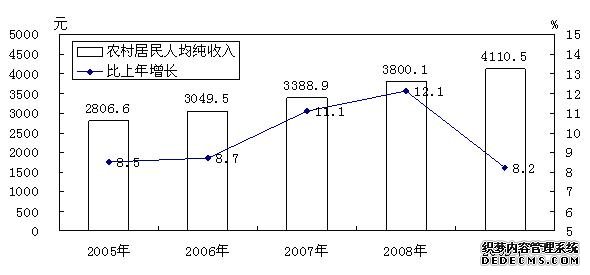 运城市2009年国民经济和社会发展统计公报
