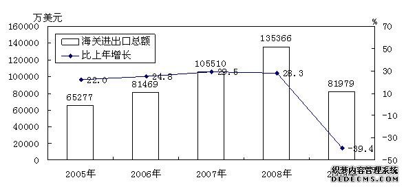 运城市2009年国民经济和社会发展统计公报