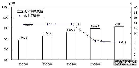 运城市2009年国民经济和社会发展统计公报