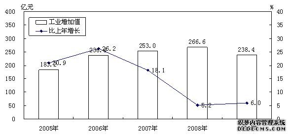 运城市2009年国民经济和社会发展统计公报