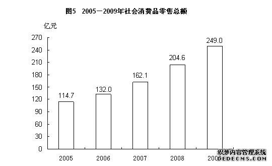晋中市2009年国民经济和社会发展统计公报