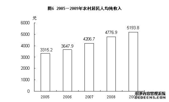 晋中市2009年国民经济和社会发展统计公报