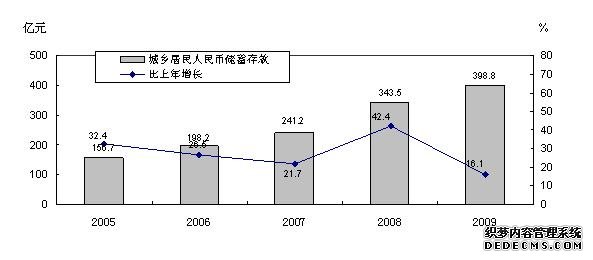 朔州市2009年国民经济和社会发展统计公报