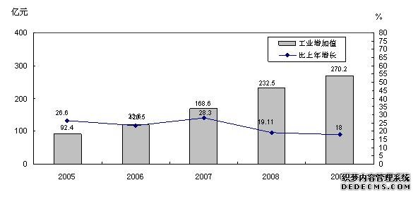 朔州市2009年国民经济和社会发展统计公报