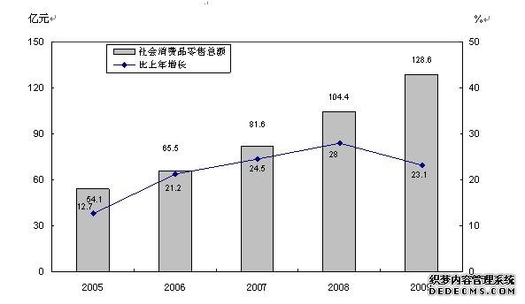 朔州市2009年国民经济和社会发展统计公报