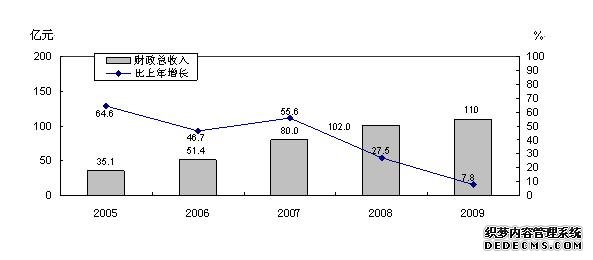 朔州市2009年国民经济和社会发展统计公报