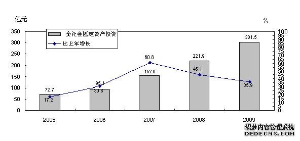 朔州市2009年国民经济和社会发展统计公报