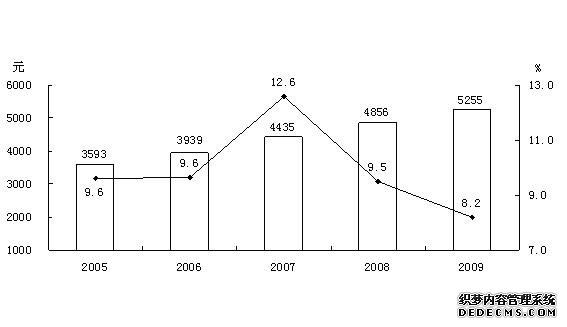 晋城市2009年国民经济和社会发展统计公报