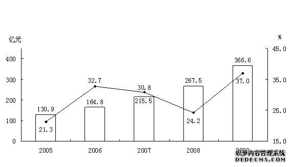 晋城市2009年国民经济和社会发展统计公报