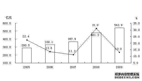 晋城市2009年国民经济和社会发展统计公报