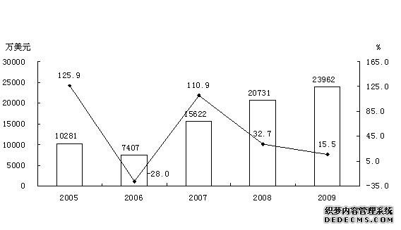 晋城市2009年国民经济和社会发展统计公报