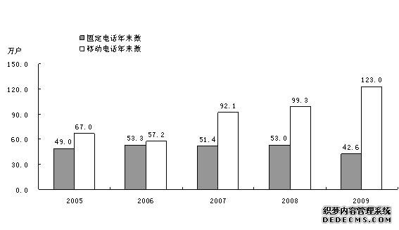 晋城市2009年国民经济和社会发展统计公报