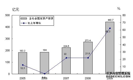 长治市2009年国民经济和社会发展统计公报