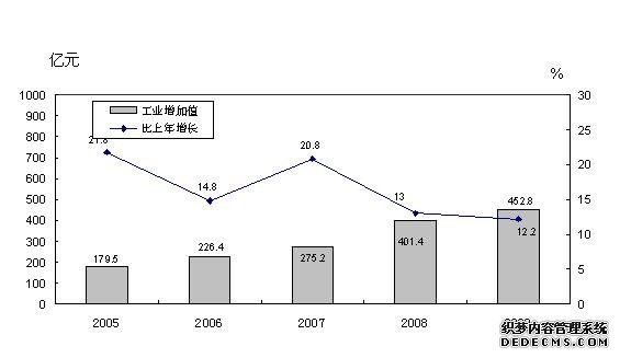 长治市2009年国民经济和社会发展统计公报