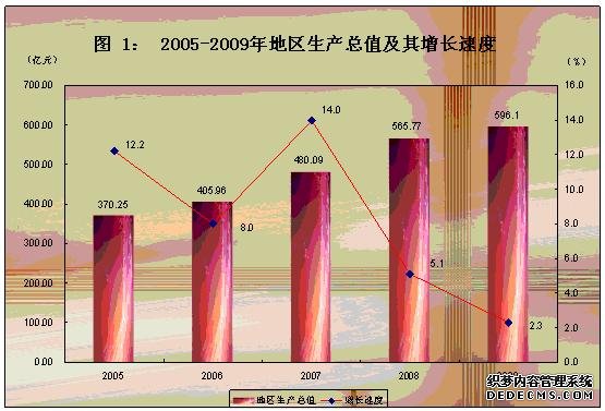 大同市2009年国民经济和社会发展统计公报