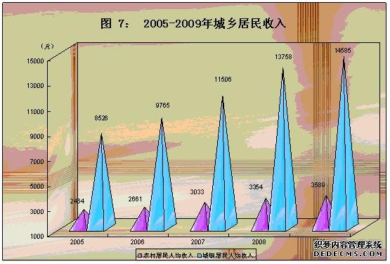 大同市2009年国民经济和社会发展统计公报