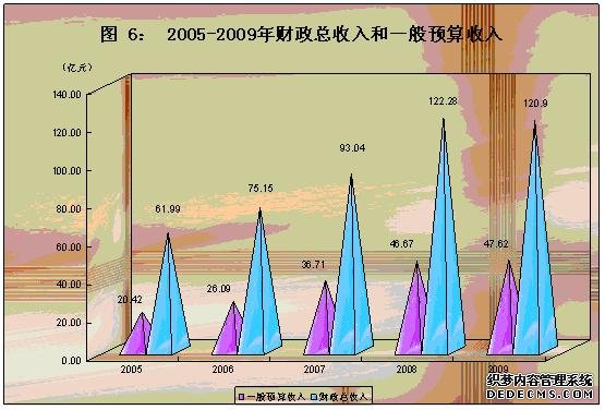 大同市2009年国民经济和社会发展统计公报