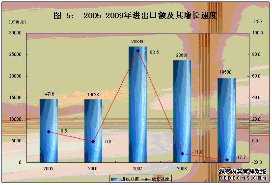 大同市2009年国民经济和社会发展统计公报