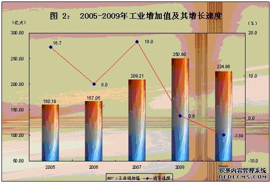大同市2009年国民经济和社会发展统计公报