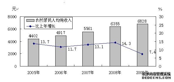 太原市2009年国民经济和社会发展统计公报