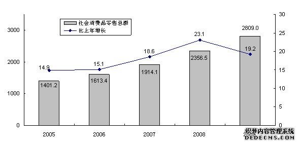 山西省2009年国民经济和社会发展统计公报
