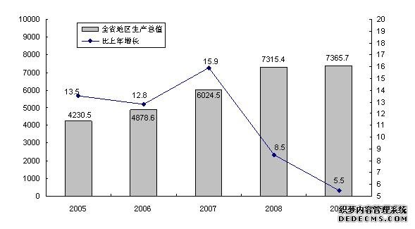 山西省2009年国民经济和社会发展统计公报