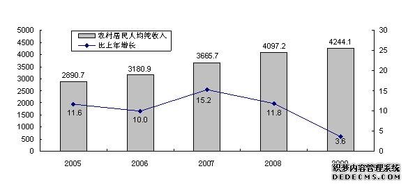 山西省2009年国民经济和社会发展统计公报