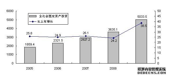 山西省2009年国民经济和社会发展统计公报