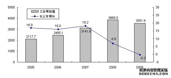 山西省2009年国民经济和社会发展统计公报