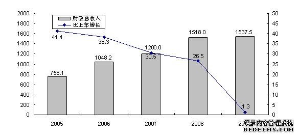 山西省2009年国民经济和社会发展统计公报