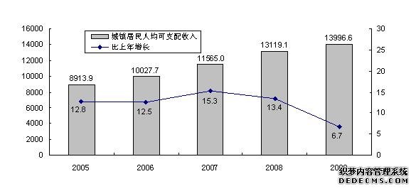 山西省2009年国民经济和社会发展统计公报
