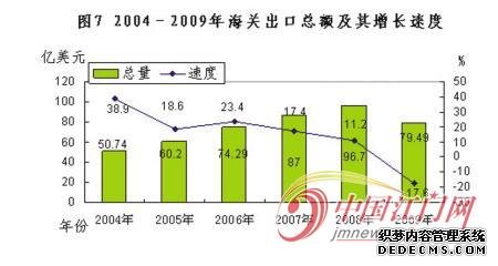 江门市2009年国民经济和社会发展统计公报