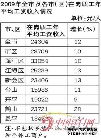 江门市2009年国民经济和社会发展统计公报