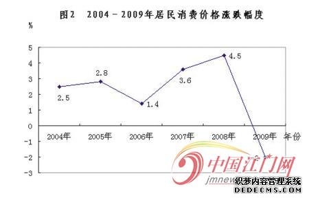 江门市2009年国民经济和社会发展统计公报