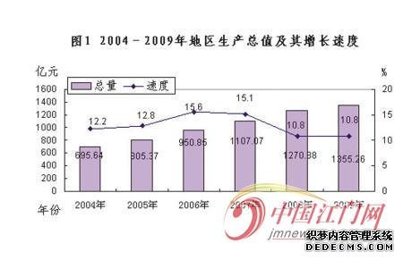 江门市2009年国民经济和社会发展统计公报