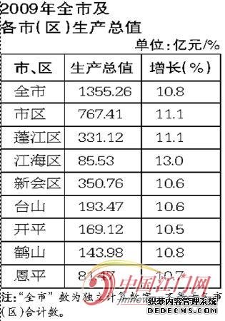 江门市2009年国民经济和社会发展统计公报