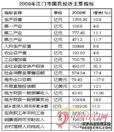 江门市2009年国民经济和社会发展统计公报