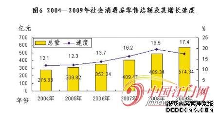 江门市2009年国民经济和社会发展统计公报