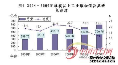 江门市2009年国民经济和社会发展统计公报